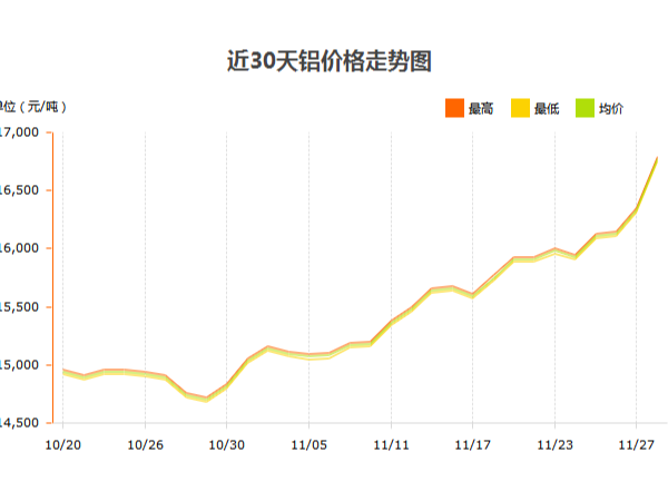 鋁錠價格什么時候才能停止?jié)q幅？